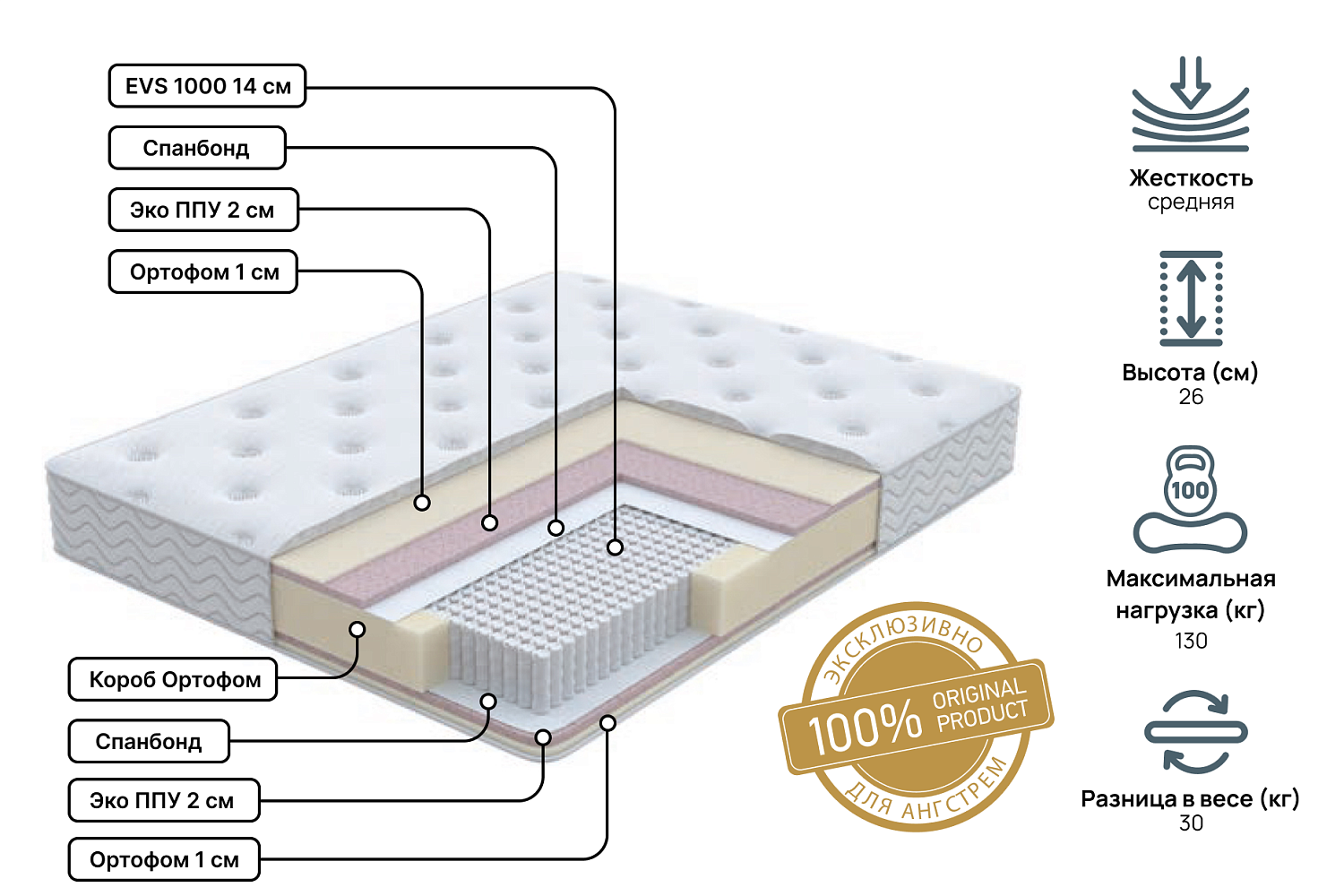 Двуспальные матрасы - изображение №3 "Матрас Golden soft Pro 160х190"  на www.Angstrem-mebel.ru